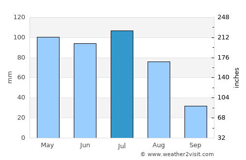 Bom Conselho average rain in July