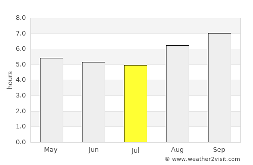 Bom Conselho average rain in July