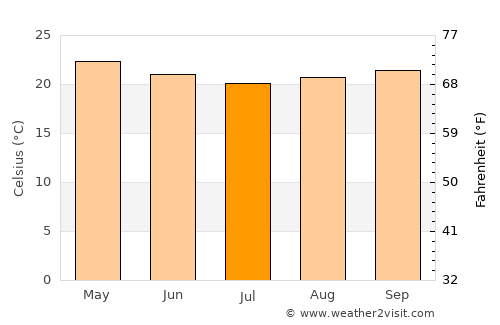 Bom Conselho average temperature in July