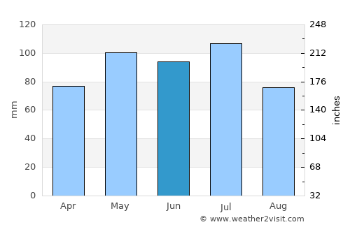 Bom Conselho average rain in June