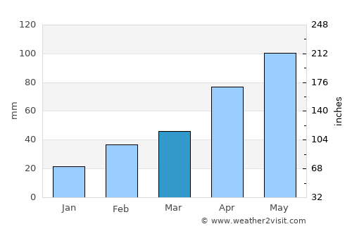 Bom Conselho average rain in March