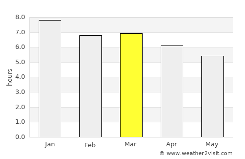 Bom Conselho average rain in March