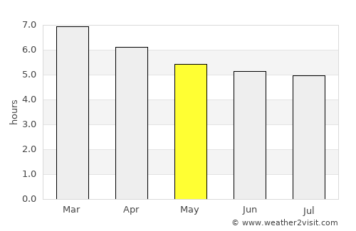 Bom Conselho average rain in May