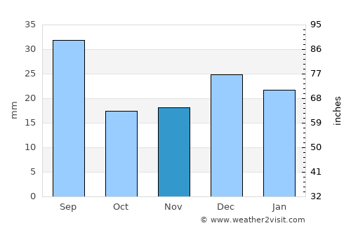 Bom Conselho average rain in November