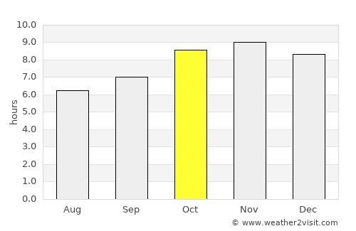 Bom Conselho average rain in October