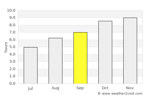 Bom Conselho average rain in September