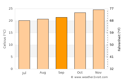 Bom Conselho average temperature in September