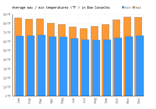 Bom Conselho average minimum / maximum temperatures (Fahrenheit)