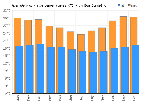 Bom Conselho average minimum / maximum temperatures (Celsius)