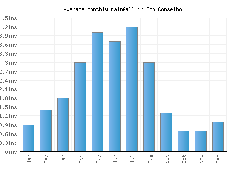 Bom Conselho monthly rainfall chart (inches)