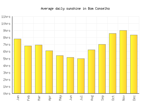 Bom Conselho average daily sunshine chart