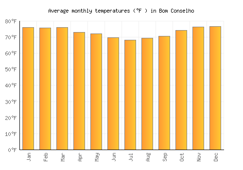 Bom Conselho average temperature chart (Fahrenheit)