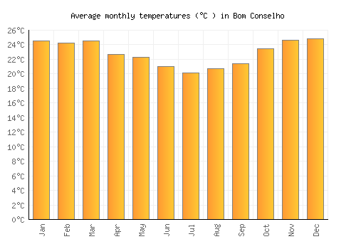 Bom Conselho average temperature chart (Celsius)