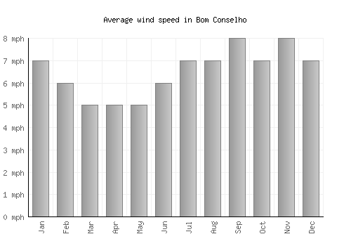 Bom Conselho average winspeed by month (mph)