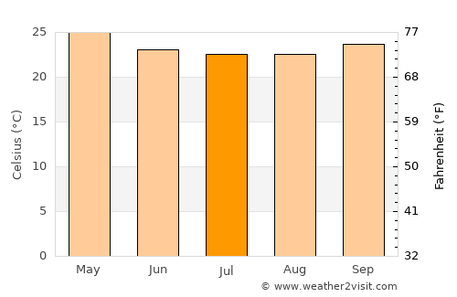 Bom Jardim average temperature in July