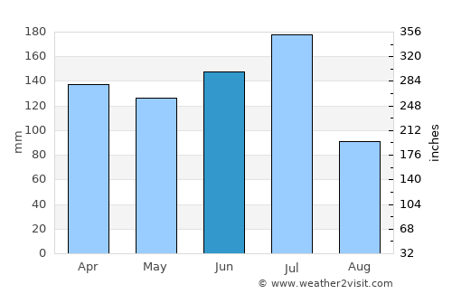 Bom Jardim average rain in June