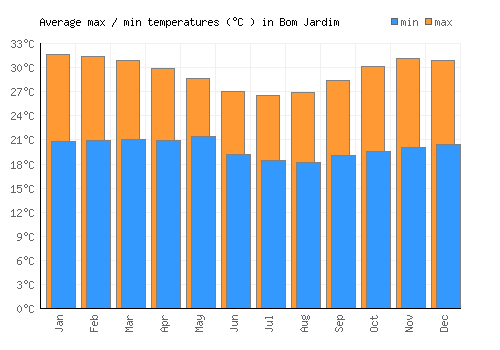 Bom Jardim average minimum / maximum temperatures (Celsius)