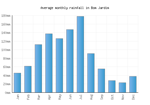 Bom Jardim monthly rainfall chart (mm)