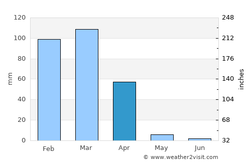 Bom Jesus da Lapa average rain in April