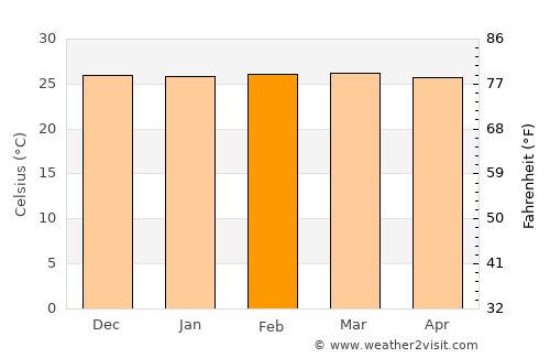 Bom Jesus da Lapa average temperature in February