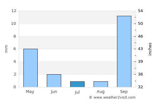 Bom Jesus da Lapa average rain in July