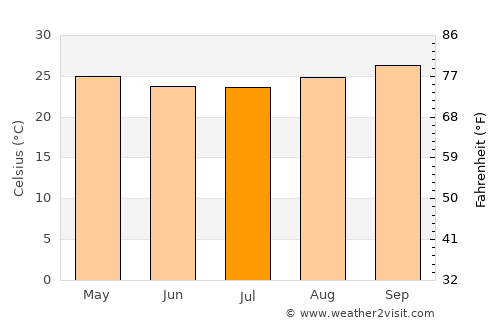 Bom Jesus da Lapa average temperature in July