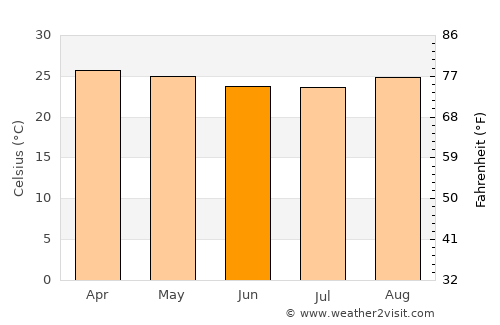 Bom Jesus da Lapa average temperature in June