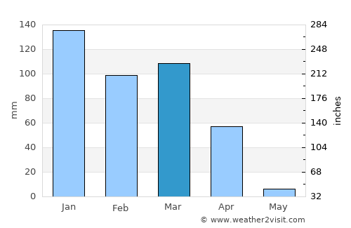 Bom Jesus da Lapa average rain in March