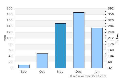 Bom Jesus da Lapa average rain in November
