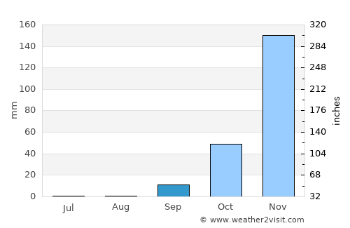 Bom Jesus da Lapa average rain in September