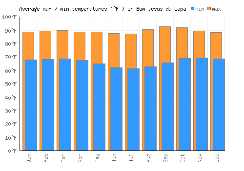 Bom Jesus da Lapa average minimum / maximum temperatures (Fahrenheit)