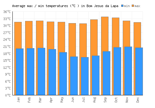 Bom Jesus da Lapa average minimum / maximum temperatures (Celsius)