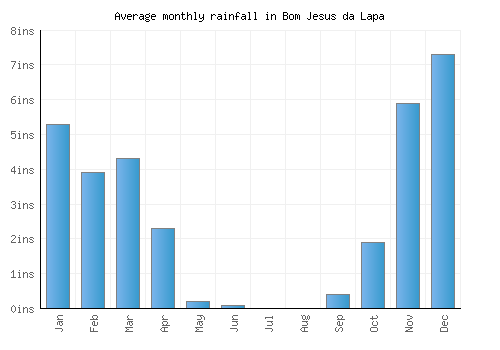 Bom Jesus da Lapa monthly rainfall chart (inches)