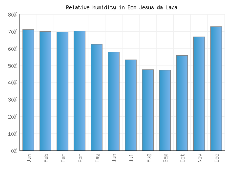 Bom Jesus da Lapa relative humidity averages