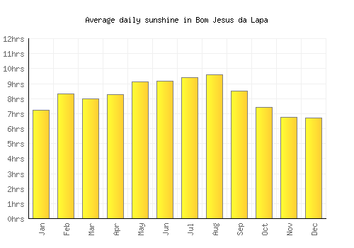 Bom Jesus da Lapa average daily sunshine chart