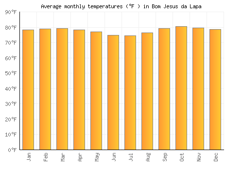 Bom Jesus da Lapa average temperature chart (Fahrenheit)