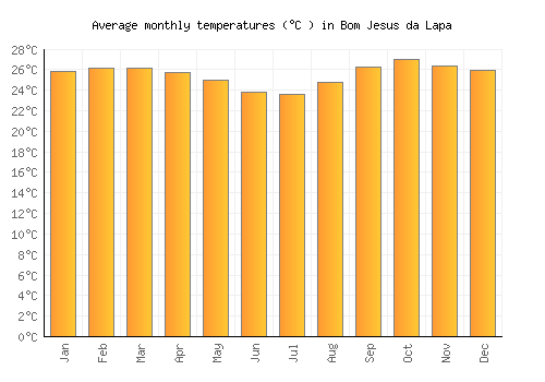 Bom Jesus da Lapa average temperature chart (Celsius)