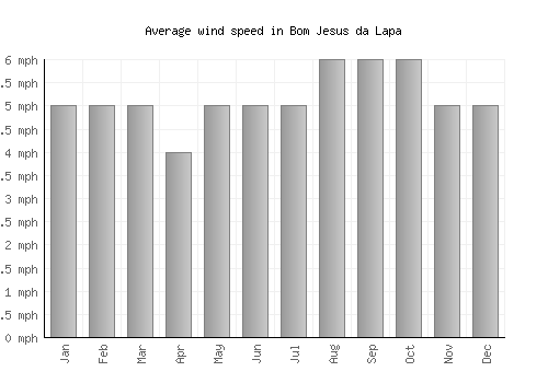 Bom Jesus da Lapa average winspeed by month (mph)