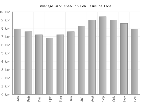 Bom Jesus da Lapa average winspeed by month (km/h)