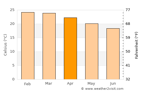 Bom Jesus do Galho average temperature in April