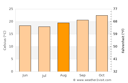 Bom Jesus do Galho average temperature in August