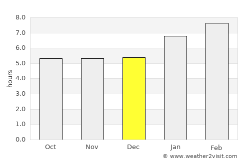 Bom Jesus do Galho average rain in December