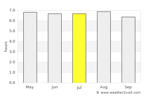 Bom Jesus do Galho average rain in July