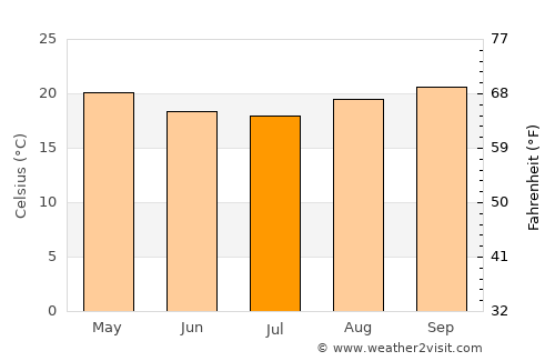 Bom Jesus do Galho average temperature in July