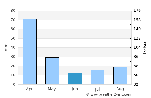 Bom Jesus do Galho average rain in June