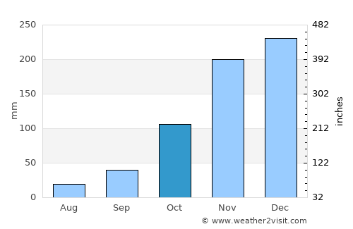 Bom Jesus do Galho average rain in October