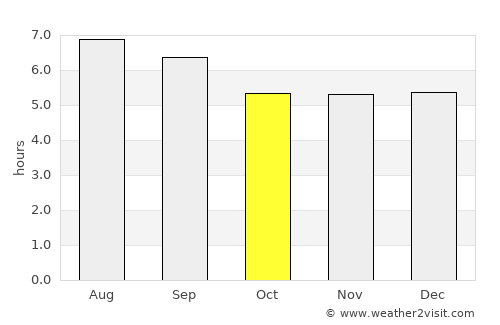 Bom Jesus do Galho average rain in October