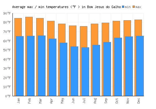 Bom Jesus do Galho average minimum / maximum temperatures (Fahrenheit)