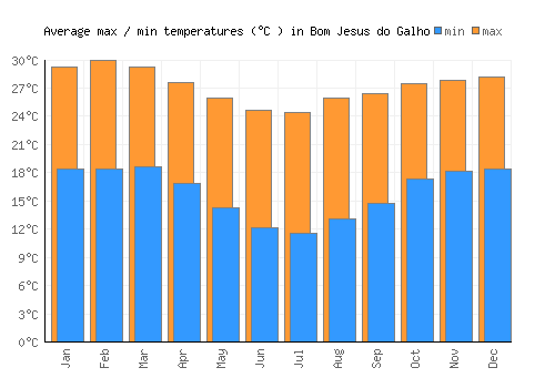 Bom Jesus do Galho average minimum / maximum temperatures (Celsius)