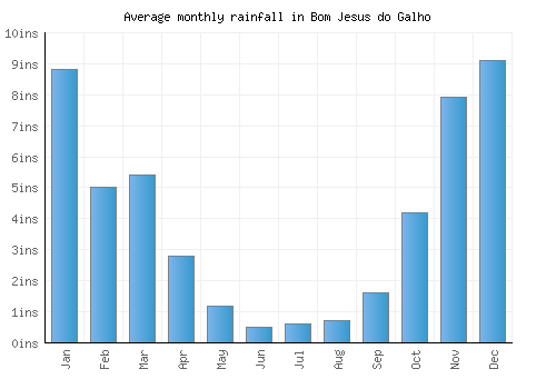 Bom Jesus do Galho monthly rainfall chart (inches)